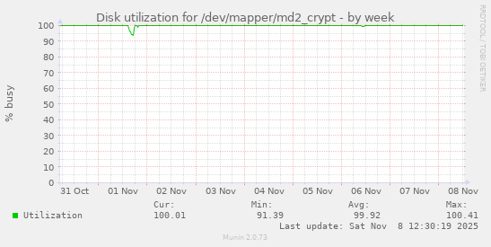 Disk utilization for /dev/mapper/md2_crypt