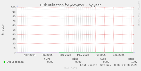 Disk utilization for /dev/md0