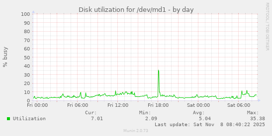 Disk utilization for /dev/md1
