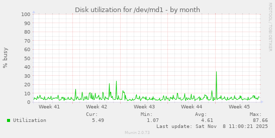 Disk utilization for /dev/md1