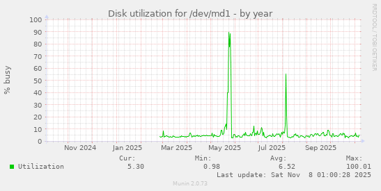 Disk utilization for /dev/md1