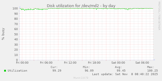 Disk utilization for /dev/md2