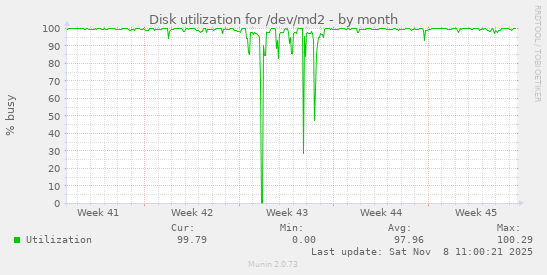 Disk utilization for /dev/md2