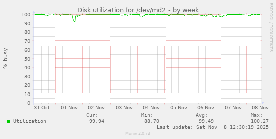 Disk utilization for /dev/md2