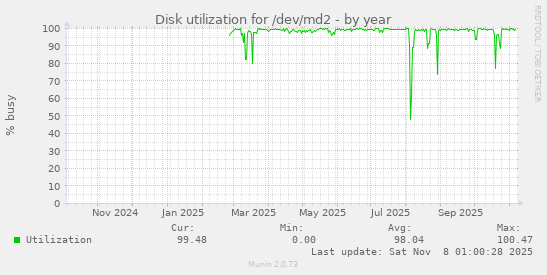 Disk utilization for /dev/md2
