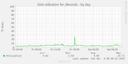Disk utilization for /dev/sda