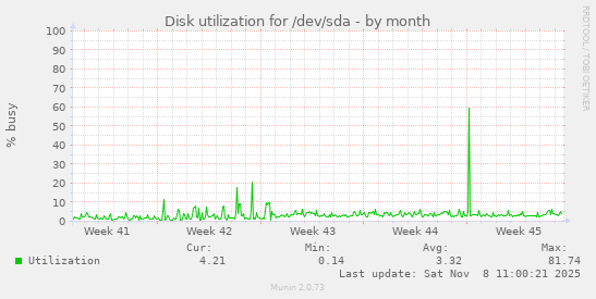 Disk utilization for /dev/sda