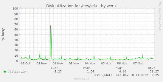 Disk utilization for /dev/sda
