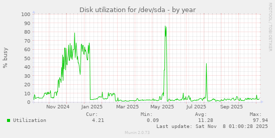Disk utilization for /dev/sda