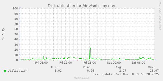Disk utilization for /dev/sdb