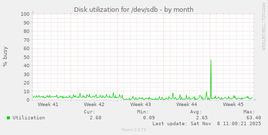 Disk utilization for /dev/sdb