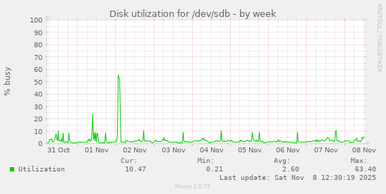 Disk utilization for /dev/sdb
