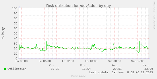 Disk utilization for /dev/sdc