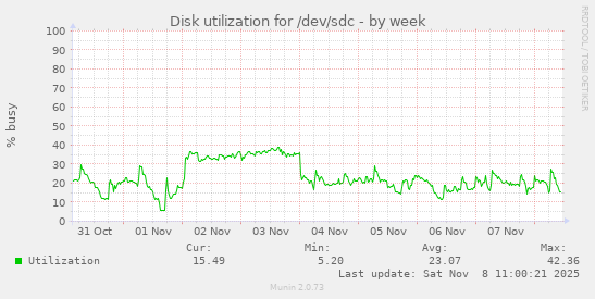 Disk utilization for /dev/sdc