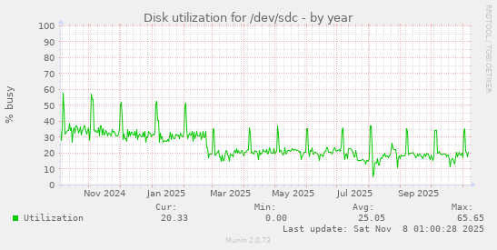 Disk utilization for /dev/sdc