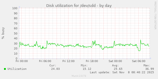 Disk utilization for /dev/sdd
