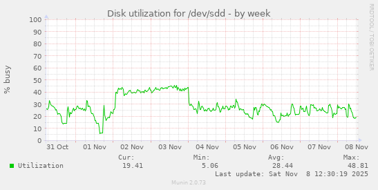 Disk utilization for /dev/sdd
