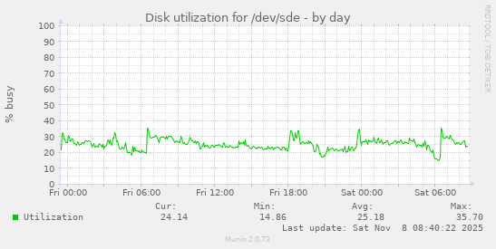 Disk utilization for /dev/sde