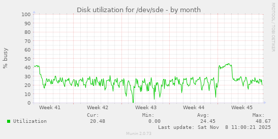Disk utilization for /dev/sde