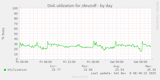 Disk utilization for /dev/sdf