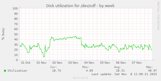 Disk utilization for /dev/sdf
