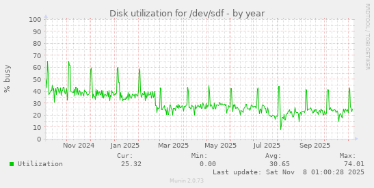 Disk utilization for /dev/sdf
