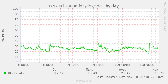 Disk utilization for /dev/sdg