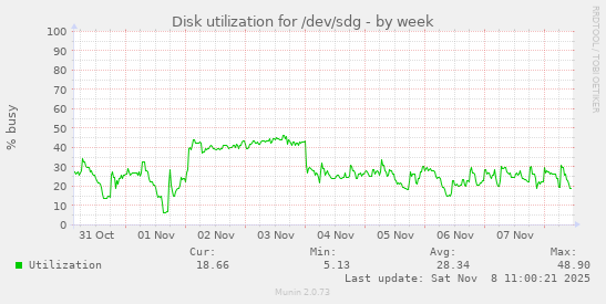 Disk utilization for /dev/sdg