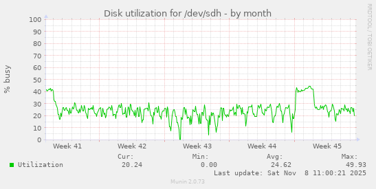 Disk utilization for /dev/sdh