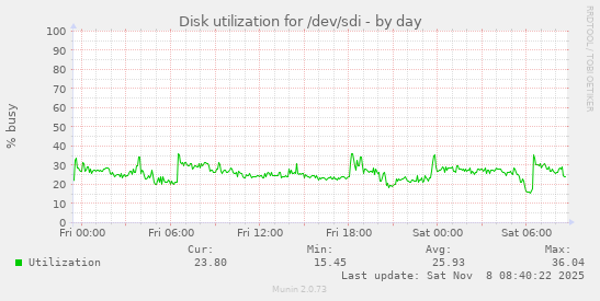 Disk utilization for /dev/sdi