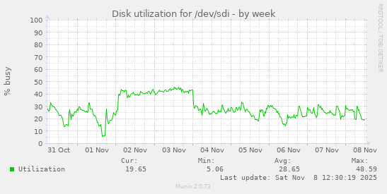 Disk utilization for /dev/sdi