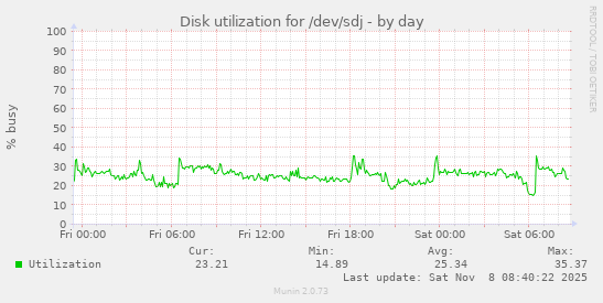 Disk utilization for /dev/sdj