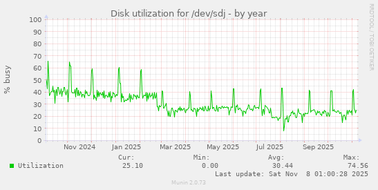 Disk utilization for /dev/sdj