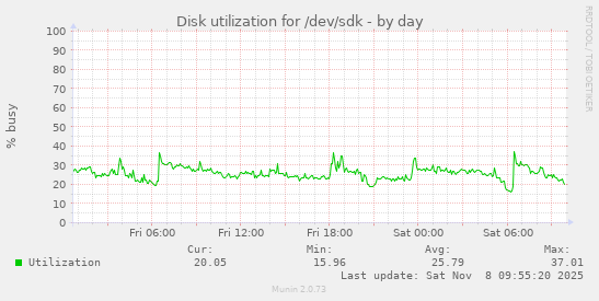 Disk utilization for /dev/sdk