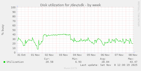 Disk utilization for /dev/sdk