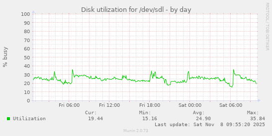 Disk utilization for /dev/sdl