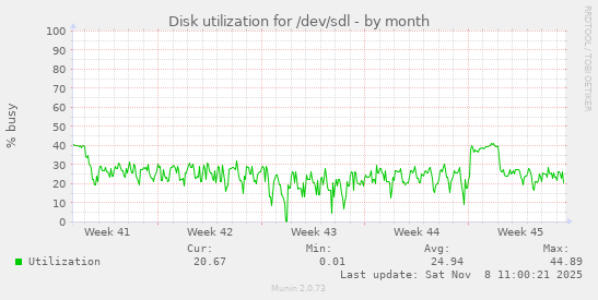 Disk utilization for /dev/sdl