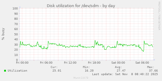 Disk utilization for /dev/sdm