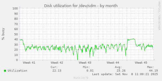 Disk utilization for /dev/sdm
