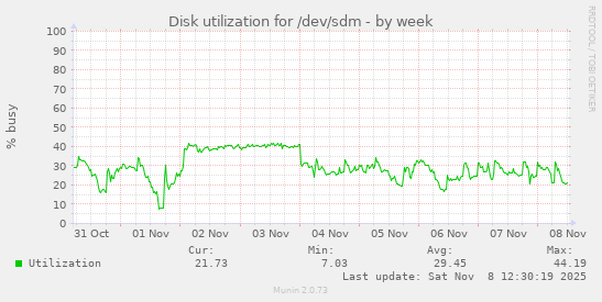 Disk utilization for /dev/sdm