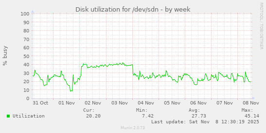 Disk utilization for /dev/sdn