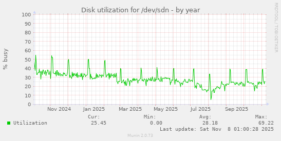 Disk utilization for /dev/sdn