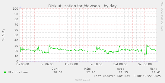Disk utilization for /dev/sdo