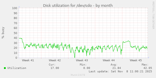 Disk utilization for /dev/sdo