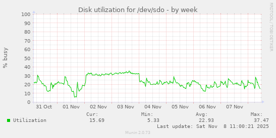 Disk utilization for /dev/sdo
