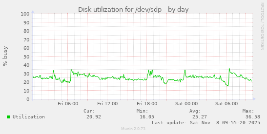 Disk utilization for /dev/sdp