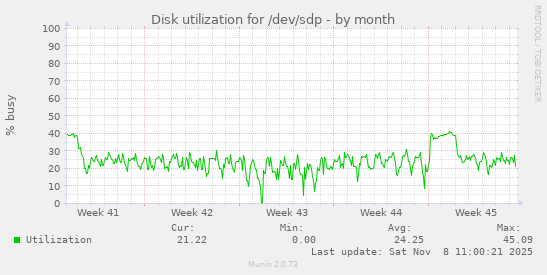 Disk utilization for /dev/sdp