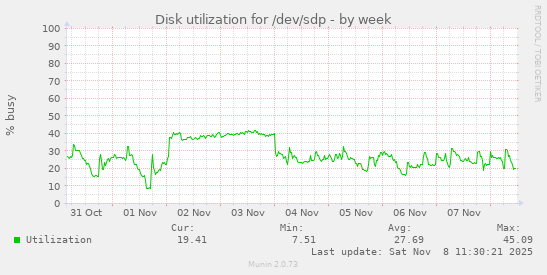 Disk utilization for /dev/sdp