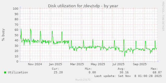 Disk utilization for /dev/sdp