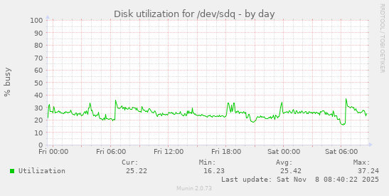 Disk utilization for /dev/sdq